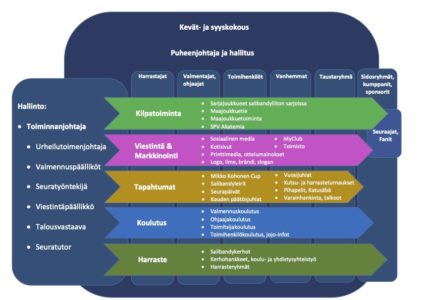 Seuran organisaatio kaavio_2022